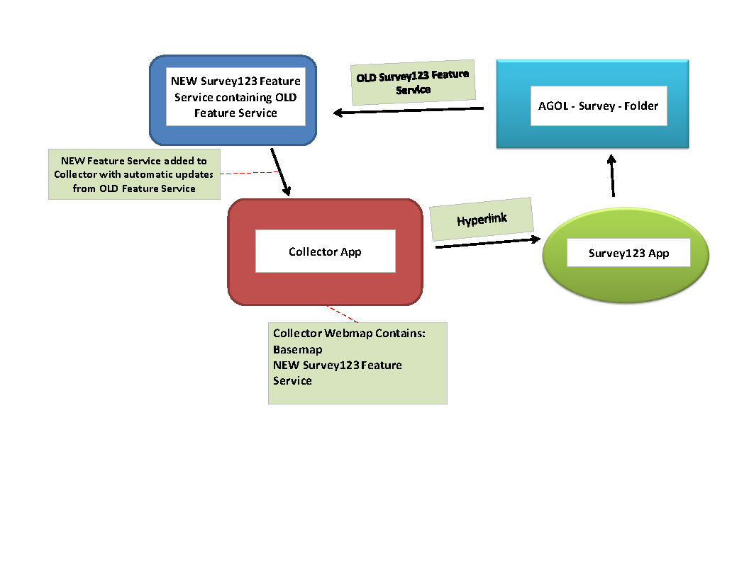 Workflow Survey123 to Collector